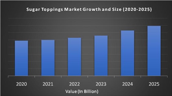 Sugar Toppings Market 